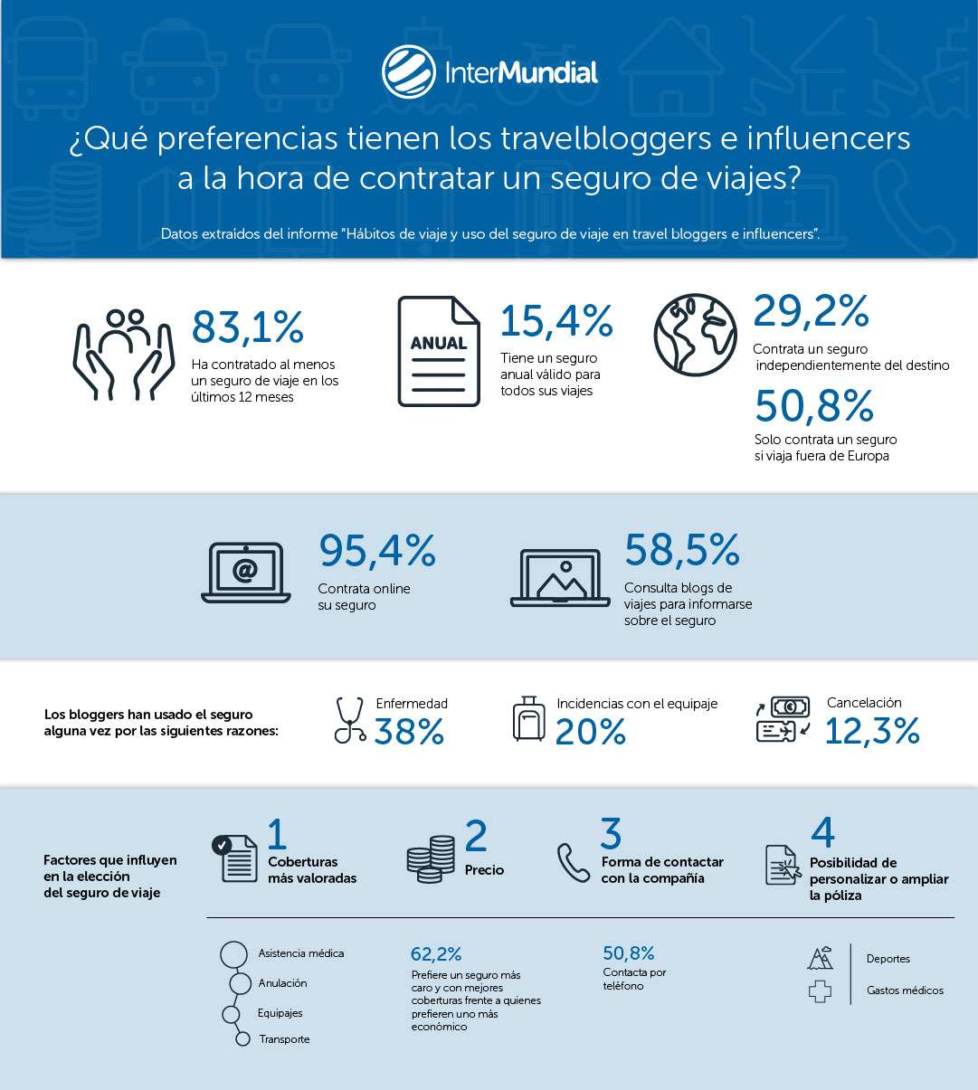 Informe sobre los hábitos e intereses de viaje de los travel bloggers e influencers españoles, así como del uso que hacen del seguro de viaje