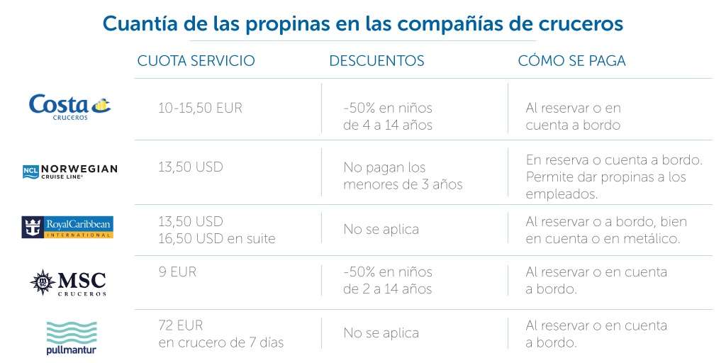 propinas en cruceros: propinas MSC, propinas Pullmantur, Propinas Costa Cruceros...