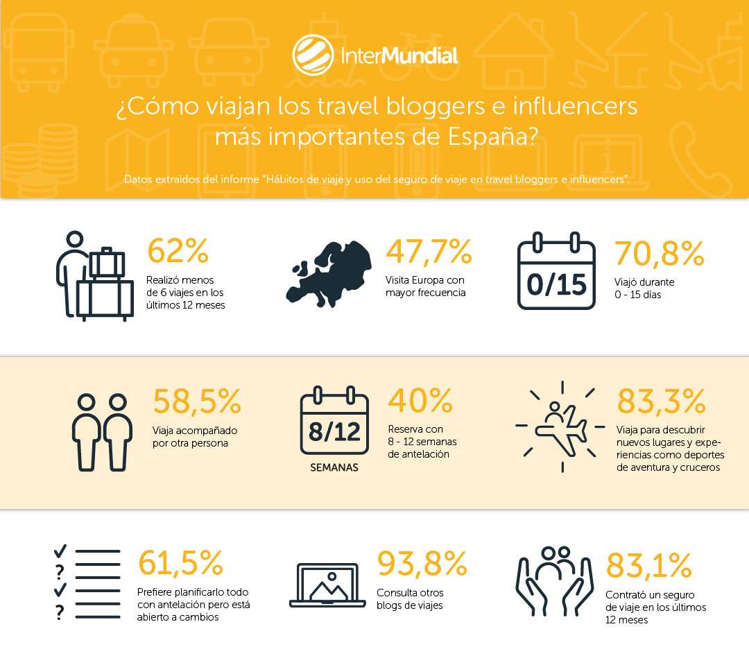 Informe sobre los hábitos e intereses de viaje de los travel bloggers e influencers españoles, así como del uso que hacen del seguro de viaje